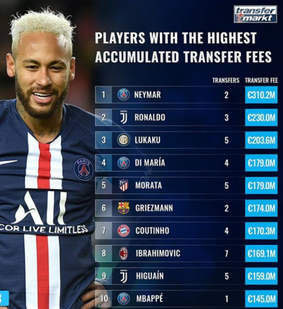 累计转会费排行榜:内马尔居首 C罗卢卡库分居二三 姆巴佩1次进前10 累计转会费排行榜:内马尔居首 C罗卢卡库分居二三 姆巴佩1次进前10