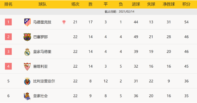 西甲-梅西世界波双响特林康两球 巴萨5-1阿拉维斯七连胜升至第二 西甲-梅西世界波双响特林康两球 巴萨5-1阿拉维斯七连胜升至第二