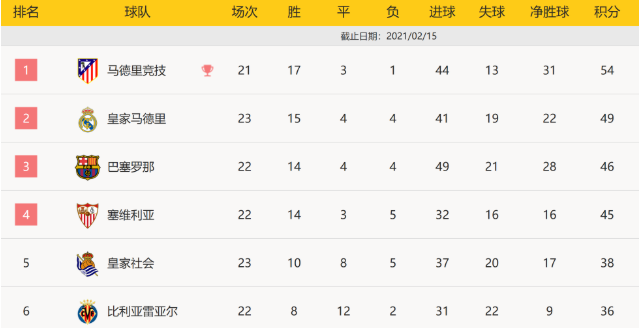 西甲-克罗斯献传射本泽马破门 皇家马德里2-0瓦伦西亚升至第2 西甲-克罗斯献传射本泽马破门 皇家马德里2-0瓦伦西亚升至第2
