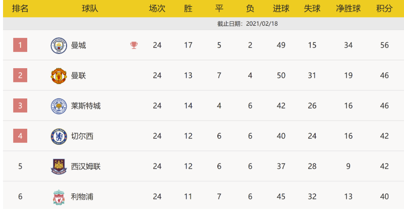 英超-大将世界波B席传射!曼城3-1埃弗顿迎17连胜 英超-大将世界波B席传射!曼城3-1埃弗顿迎17连胜