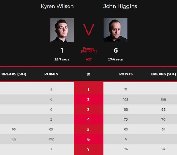 球员赛希金斯6-1胜威尔逊 进决赛与奥沙利文争冠 球员赛希金斯6-1胜威尔逊 进决赛与奥沙利文争冠