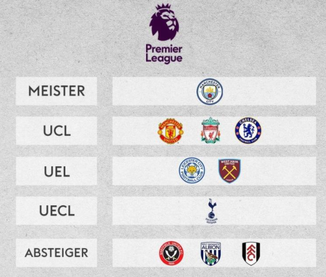 英超大结局:红军蓝军压哨进欧冠 热刺获欧会杯资格 英超大结局:红军蓝军压哨进欧冠 热刺获欧会杯资格