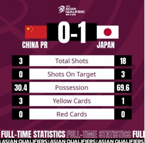 12强赛-大迫勇也破门张琳芃伤退 国足0-1日本两连败垫底 12强赛-大迫勇也破门张琳芃伤退 国足0-1日本两连败垫底