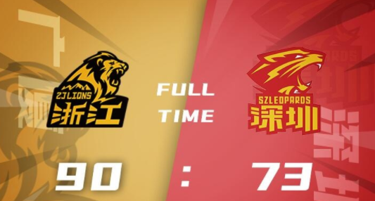 广厦90-73战胜深圳 胡金秋19+6 孙铭徽22+6 卢鹏羽14分 广厦90-73战胜深圳 胡金秋19+6 孙铭徽22+6 卢鹏羽14分