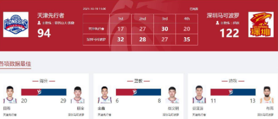 顾全29分贺希宁29+6+8 深圳122-94轻取天津迎首胜 顾全29分贺希宁29+6+8 深圳122-94轻取天津迎首胜