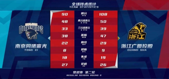 广厦108-90轻取同曦获连胜 赵岩昊29分孙铭徽12分13助攻 广厦108-90轻取同曦获连胜 赵岩昊29分孙铭徽12分13助攻