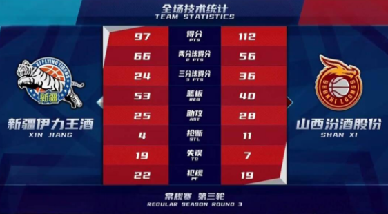 邢志强25分于德豪准三双 山西6人上双以112-97轻取新疆 邢志强25分于德豪准三双 山西6人上双以112-97轻取新疆