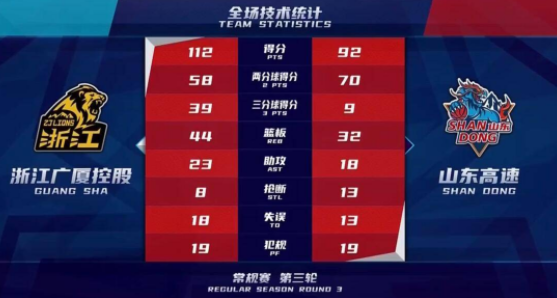 陶汉林28+14胡金秋16分 广厦6人上双以112-92力克山东取三连胜 陶汉林28+14胡金秋16分 广厦6人上双以112-92力克山东取三连胜