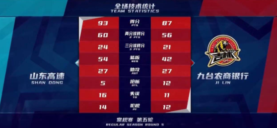 丁彦雨航14分高诗岩13+17 山东93-87击败吉林 丁彦雨航14分高诗岩13+17 山东93-87击败吉林