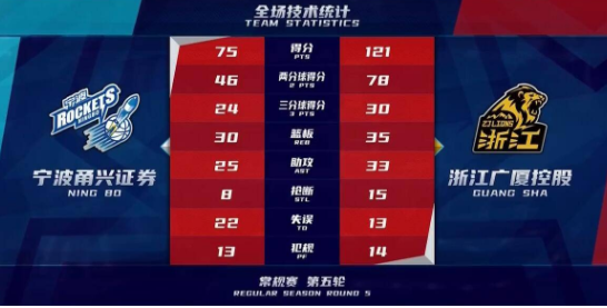 胡金秋27分张彪砍20+5 广厦121-75大胜宁波46分取5连胜 胡金秋27分张彪砍20+5 广厦121-75大胜宁波46分取5连胜