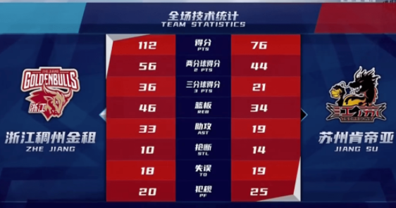 CBA-吴前砍15分余嘉豪4+7 浙江6人上双112-76大胜江苏 CBA-吴前砍15分余嘉豪4+7 浙江6人上双112-76大胜江苏