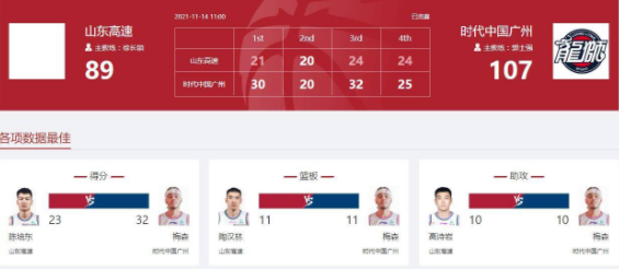 广州107-89擒山东取4连胜 小丁仅7分梅森砍32分三双 广州107-89擒山东取4连胜 小丁仅7分梅森砍32分三双