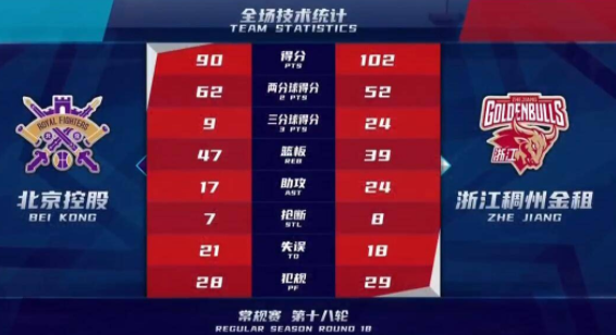 吴前23分 浙江以102-90喜提六连胜 北控六人上双仍输球 吴前23分 浙江以102-90喜提六连胜 北控六人上双仍输球
