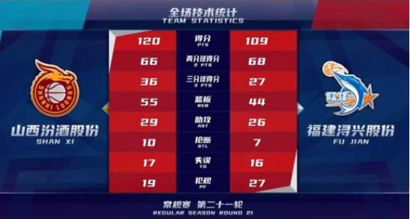 山西120-109轻取福建结束两连败 原帅23分全队五人上双 山西120-109轻取福建结束两连败 原帅23分全队五人上双