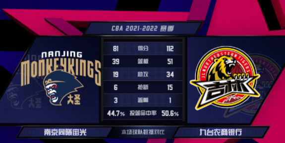 吉林112-81大胜同曦送对手21连败 琼斯12+13+13姜宇星25分 吉林112-81大胜同曦送对手21连败 琼斯12+13+13姜宇星25分