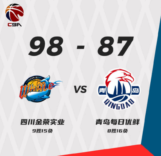 韩硕砍27+9+8朱松玮29分 四川98-87胜青岛收获两连胜 韩硕砍27+9+8朱松玮29分 四川98-87胜青岛收获两连胜