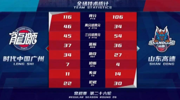 广州116-106力克山东终结三连 陈盈骏26+22高诗岩20分 广州116-106力克山东终结三连 陈盈骏26+22高诗岩20分