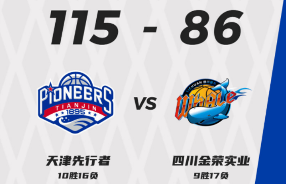 天津5人上双115-86大胜四川 罗切斯特27+8伯顿21+9 天津5人上双115-86大胜四川 罗切斯特27+8伯顿21+9