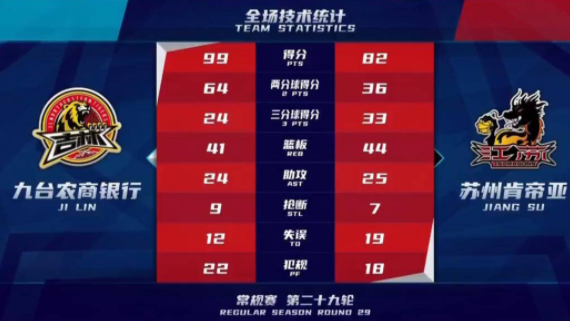 吉林99-82轻取肯帝亚获6连胜 琼斯砍三双全队四人得分上双 吉林99-82轻取肯帝亚获6连胜 琼斯砍三双全队四人得分上双