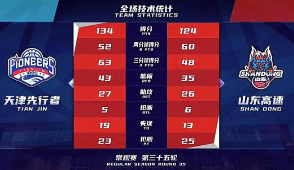 双外援70分全队21记三分 天津134-124山东取6连胜排名反超 双外援70分全队21记三分 天津134-124山东取6连胜排名反超