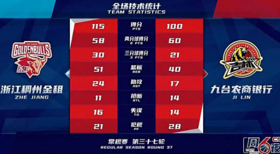 吴前18+7琼斯34+7犯满毕业 浙江115-100复仇吉林结束三连败 吴前18+7琼斯34+7犯满毕业 浙江115-100复仇吉林结束三连败