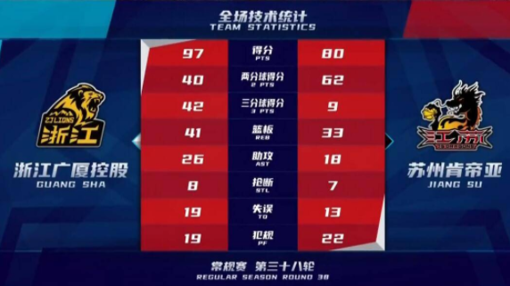 赵岩昊27分胡金秋孙铭徽轮休 广厦97-80轻取江苏三连胜收官 赵岩昊27分胡金秋孙铭徽轮休 广厦97-80轻取江苏三连胜收官