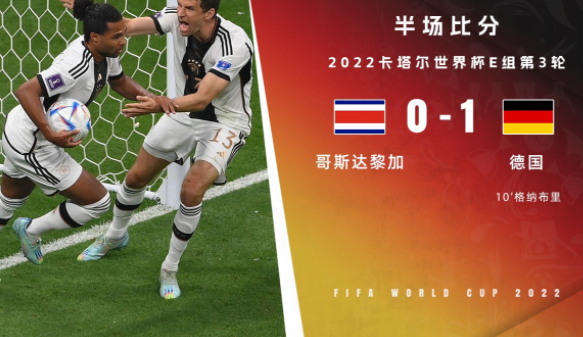 半场-德国1-0哥斯达黎加 劳姆助攻格纳布里头球破门 半场-德国1-0哥斯达黎加 劳姆助攻格纳布里头球破门