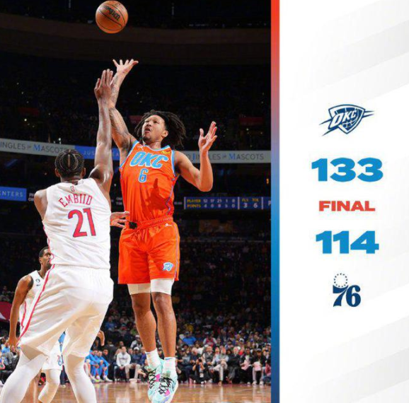 恩比德30+10哈登24+15 亚历山大37分雷霆133-114大胜76人 恩比德30+10哈登24+15 亚历山大37分雷霆133-114大胜76人