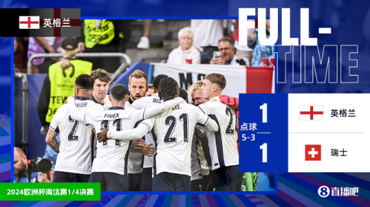 欧洲杯-英格兰点球大战5-3淘汰瑞士,阿坎吉失点,阿诺德制胜 欧洲杯-英格兰点球大战5-3淘汰瑞士,阿坎吉失点,阿诺德制胜
