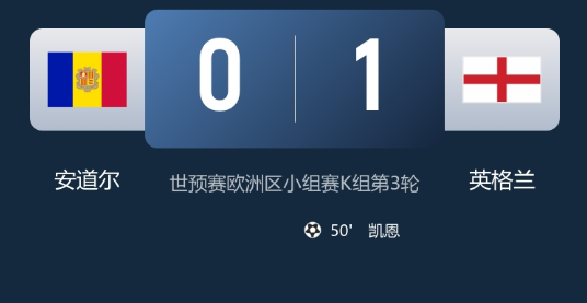 世预赛-英格兰1-0安道尔3连胜领跑 马杜埃凯助攻 凯恩制胜 世预赛-英格兰1-0安道尔3连胜领跑 马杜埃凯助攻 凯恩制胜