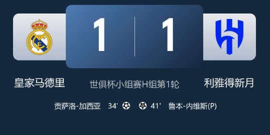 世俱杯-皇马1-1利雅得新月,巴尔韦德补时失点,贡萨洛-加西亚破门 世俱杯-皇马1-1利雅得新月,巴尔韦德补时失点,贡萨洛-加西亚破门