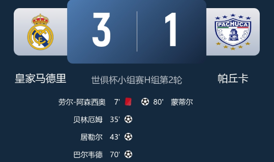 世俱杯-十人皇马3-1帕丘卡取首胜 贝林&居勒尔破门 阿森西奥直红 世俱杯-十人皇马3-1帕丘卡取首胜 贝林&居勒尔破门 阿森西奥直红